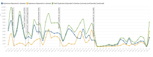 Graph of explosions per month in Ukraine from 2014 to 2022.